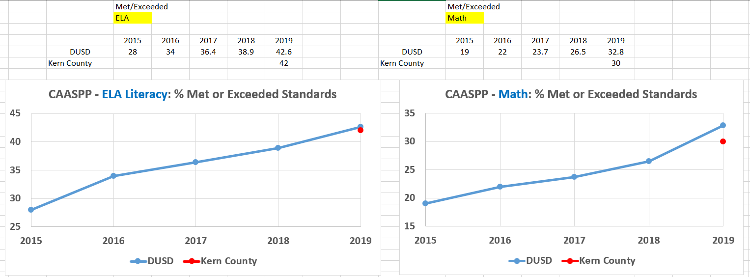 DUSD CAASPP Data 